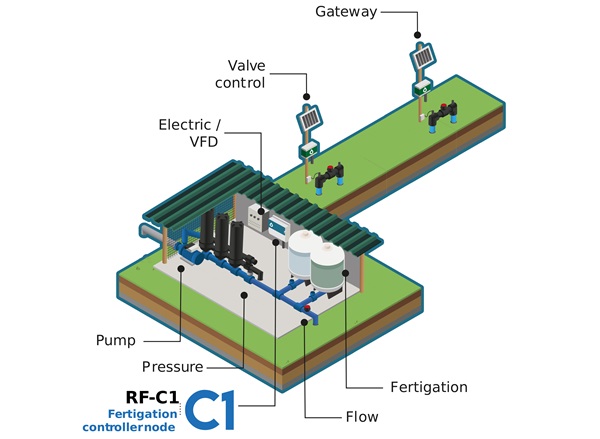 Farm Irrigation Systems For Optimal Crop Yields