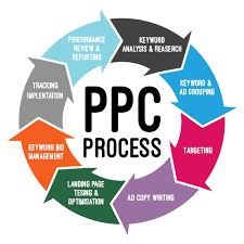 Find Best Ppc Company In Delhi Ncr  Targeted Campaigns